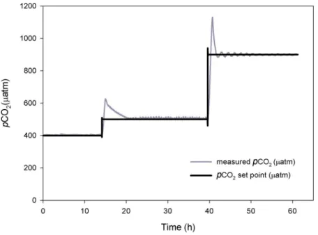 Figure 4 Monthly pCO 2 values (matm) during 11 months for control (∼400 matm), 550 and 750 matm pCO 2 conditions