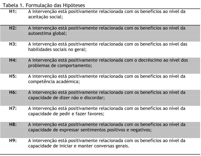 Tabela 1. Formulação das Hipóteses 