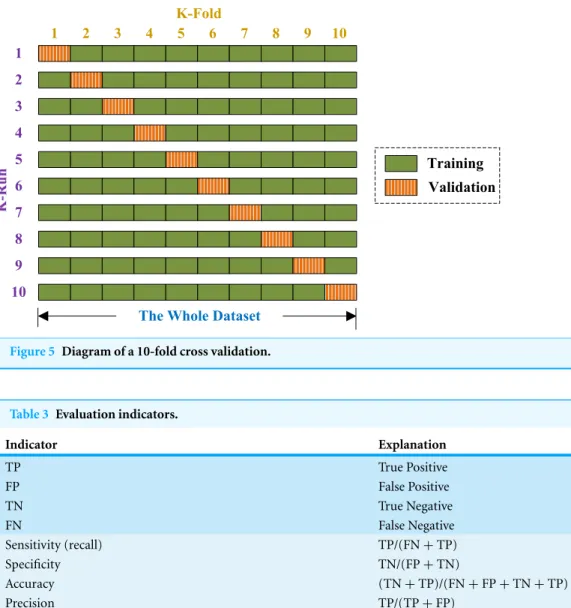 Table 3 Evaluation indicators.