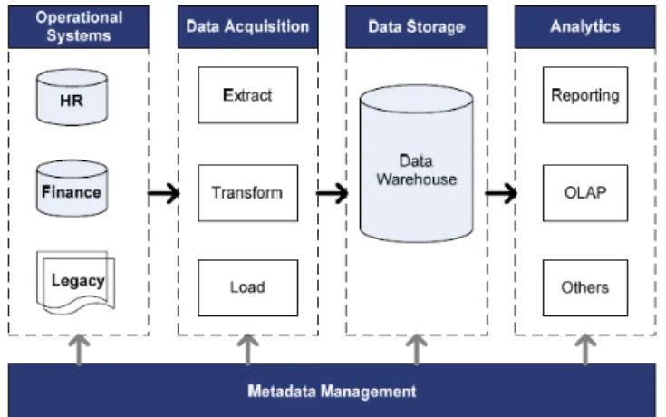 Figure 1 Architecture of Business Intelligence System in General  (Source: Niu et al., 2009) 