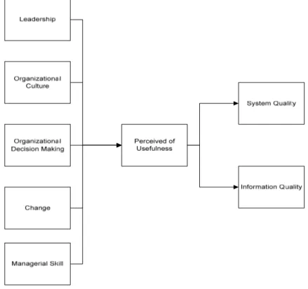 Figure 2 Conceptual Framework in the Implementation   of Business Intelligence System in the Banking Industry 