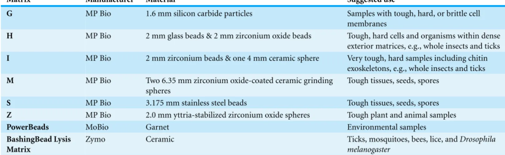 Table 2 Bead matrices and their attributes. The composition, characteristics, and recommended uses for the different bead matrices tested are adapted from the manufacturers’ websites