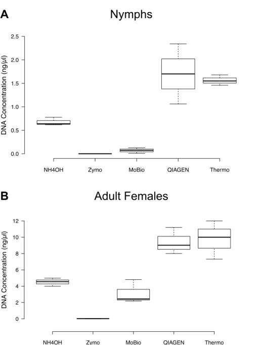Figure 1 DNA concentrations (ng/µl) resulting from the five DNA extraction methods following nymph bisection and female quadrisection as determined using the Qubit HS dsDNA Assay