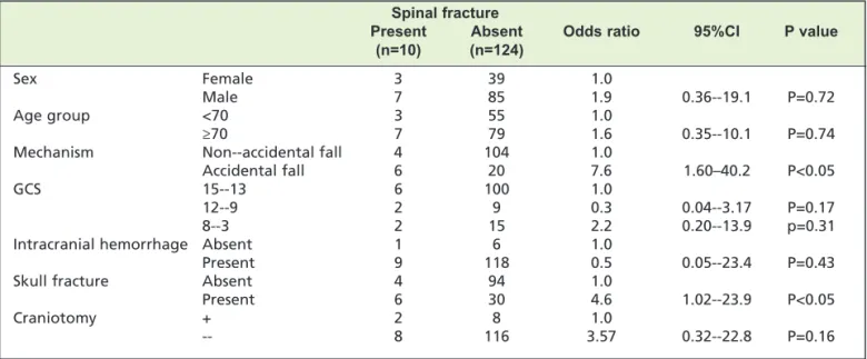 Table III: A univariate analysis of the predictors of spinal fracture that were associated with traumatic intracranial hemorrhage or skull fracture