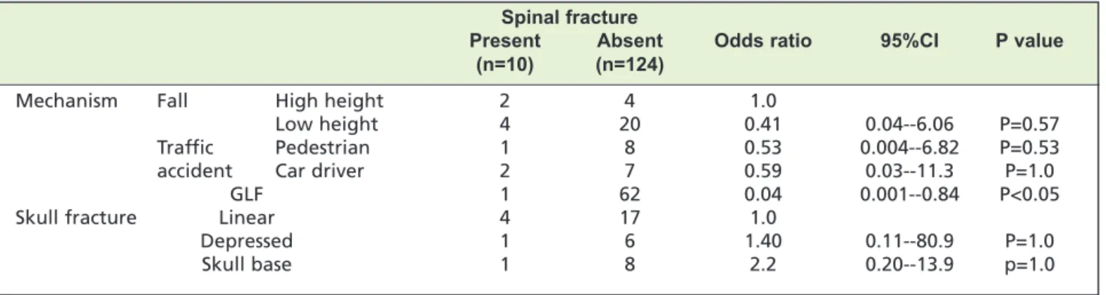 Table IV: The odds of a cervical spine injury with each of the injury mechanisms and in patients with skull fracture Spinal fracture