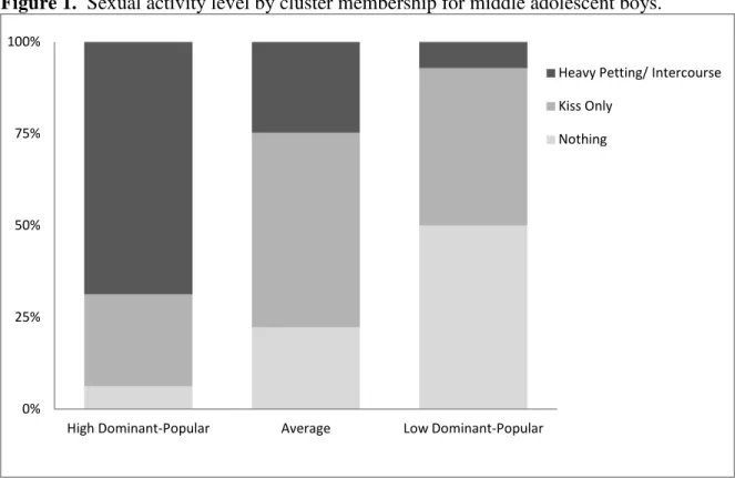 Figure 1.  Sexual activity level by cluster membership for middle adolescent boys. 