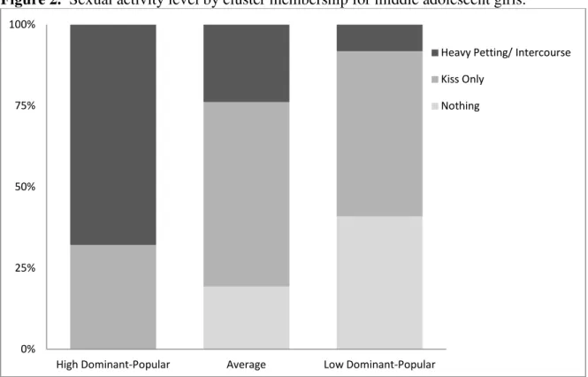 Figure 2.  Sexual activity level by cluster membership for middle adolescent girls. 