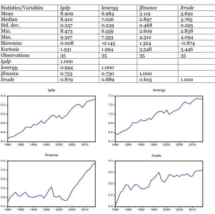 Table 1. Descriptive Statistics and Correlation Matrix (Time Series Data: 1980-2014,  Observations=35) 