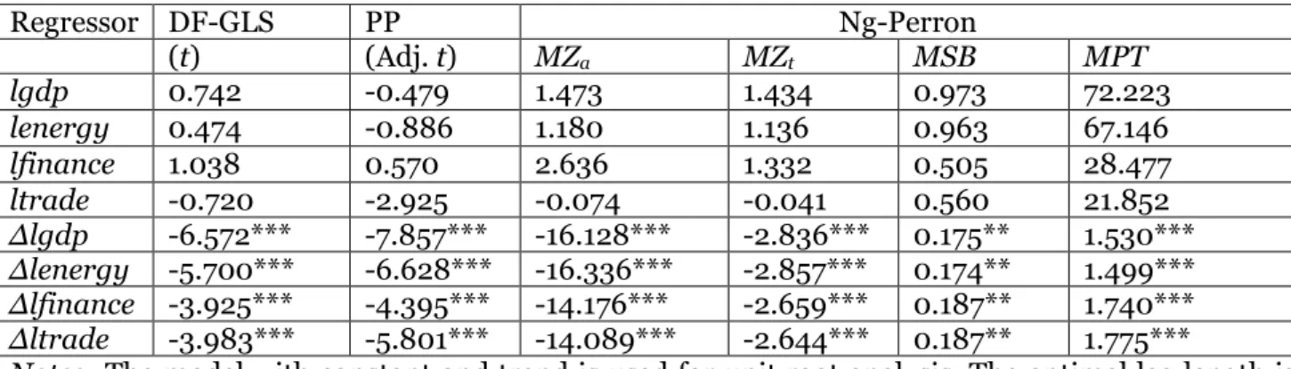 Table 2. The Unit Root Tests Results 