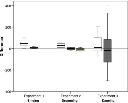 Figure  1.  Median (±50% and 95% ranges)  difference in pain threshold after test activity  (post-minus-pre threshold) for Experiments 1 to 3 