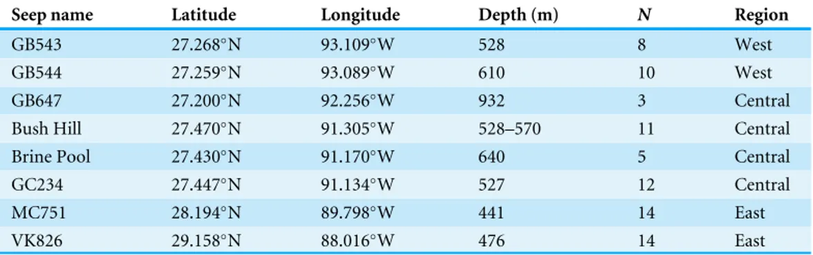Table 1 Locations of the eight seep sites sampled. Eight seep sites include the depth of collections, num- num-ber of individuals collected (N ) and regions