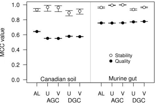 Figure 4 The stability and quality of USEARCH and VSEARCH OTUs generated by the AGC and DGC methods were similar