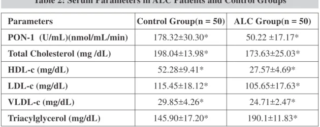 Table 2: Serum Parameters in ALC Patients and Control Groups
