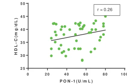 Fig. 1: Correlation between PON-1 activity and HDL-c in ALC cases: 
