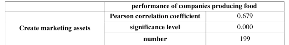 Table 3.results of Pearson’s correlation between Marketing Knowledge Management and performance 