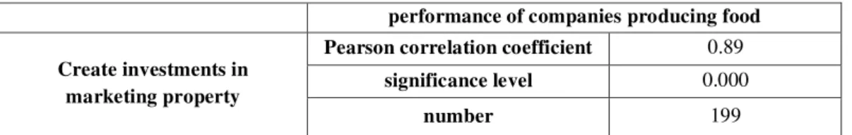 Table 5. Results of Pearson’s correlation between Create investments and performance 