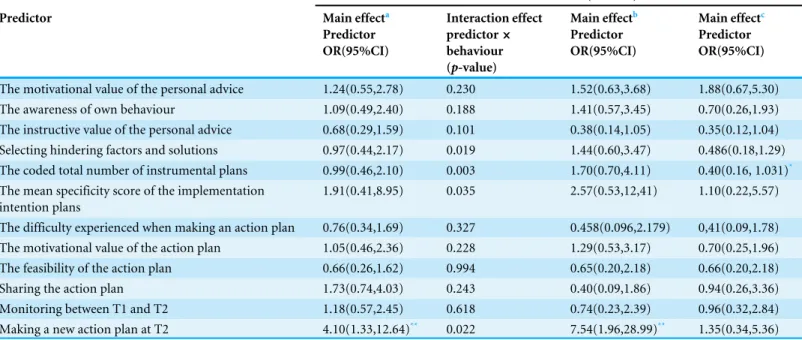 Table 4 Predicting goal attainment at T3.