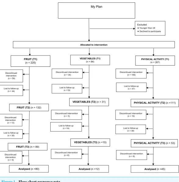 Figure 1 Flow chart response rate.