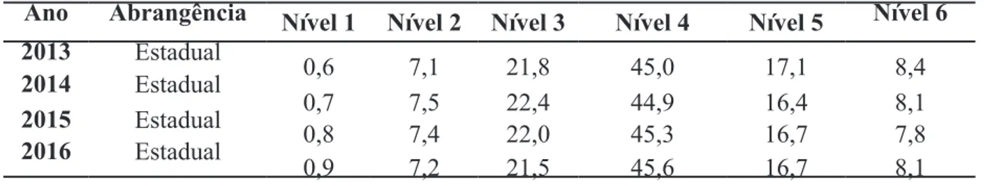 Tabela 4 – Percentual de docentes que atuam no Ensino Médio por níveis do indicador de esforço docente,  segundo localização e dependência administrativa estadual – Brasil – 2013-2016