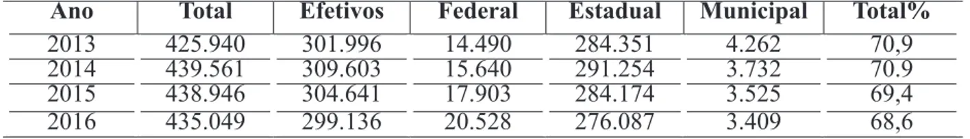 Tabela 3 – Professores do Ensino Médio público efetivos, segundo as dependências  administrativas – Brasil – 2013/2016