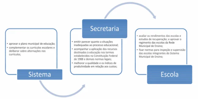 Figura 1 – Decisões relacionadas com o sistema, a secretaria e as escolas