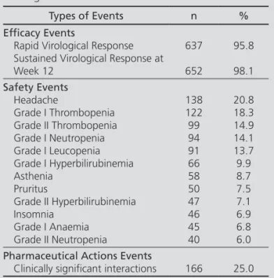 Table 4. Efficacy, Safety, and Pharmaceutical Actions  Events generated