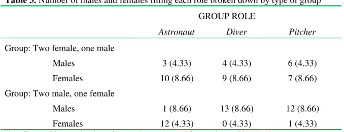 Table 3. Number of males and females filling each role broken down by type of group                                                   GROUP ROLE 