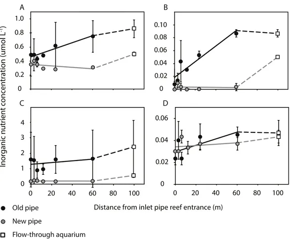 Figure 3 (A) Nitrate [NO − 3 ], (B) nitrite [NO − 2 ], (C) ammonium [NH + 4 ], and (D) phosphate [PO 3 4 − ] concentrations along the length of the old (black circles) and new pipes (grey circles), and in the aquarium (open squares)