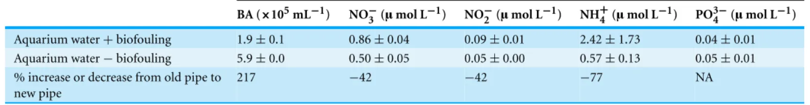 Table 1 Water quality parameters (bacterial abundance [BA], nitrate (NO − 3 ), nitrite [NO − 2 ], ammonium [NH + 4 ], and phosphate [PO 3− 4 ]) and H