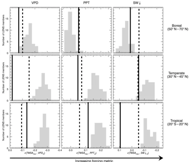 Figure 8. Ensemble histogram of forcing metrics from the 38 simulations in LENS (gray bars) compared to satellite observations from GRACE/AIRS/GPCP/CERES (solid black line) and the alternate set of observations from GRACE and ERA-Interim (dashed black line