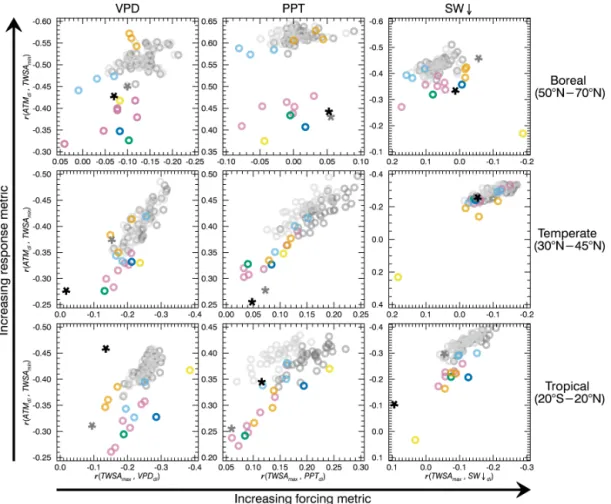 Figure 10. Scatter plots of forcing and response metrics for LENS and CMIP5 models with observations, averaged across land regions within different latitude bands