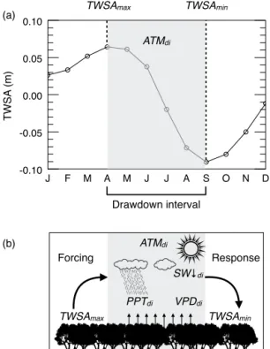 Figure 1. Conceptual description of coupling metrics: (a) exam- exam-ple TWSA climatology from a typical midlatitude location in  cen-tral North America (38 ◦ N, 92 ◦ W) illustrating the definition of the drawdown interval as the months from the maximum TW