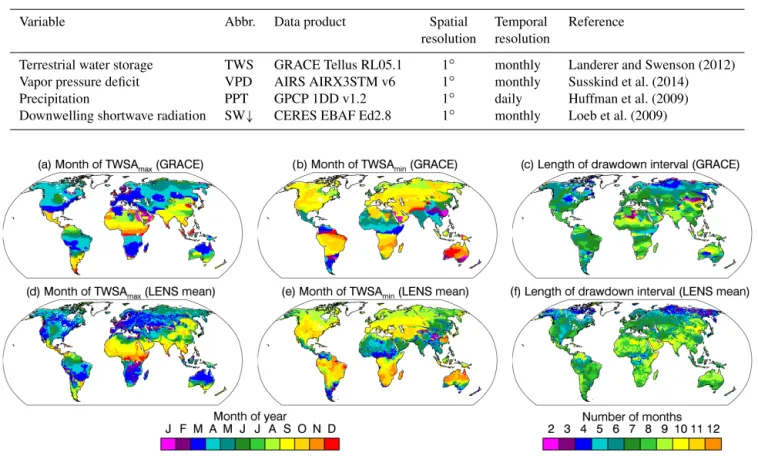 Table 1. Remote sensing products used for analysis.