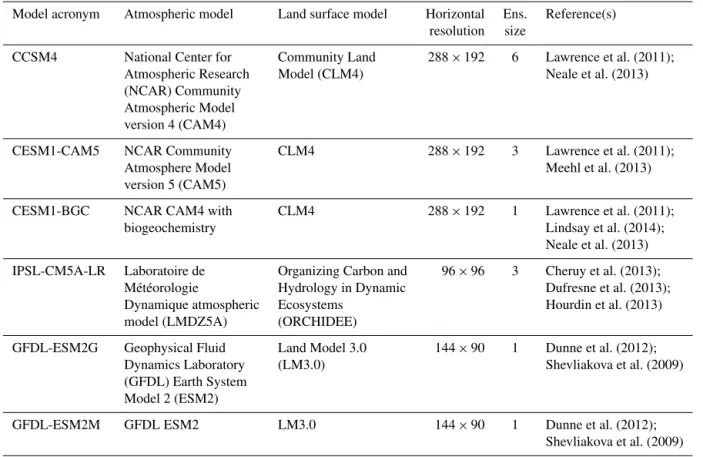 Table 2. CMIP5 models used for analysis.