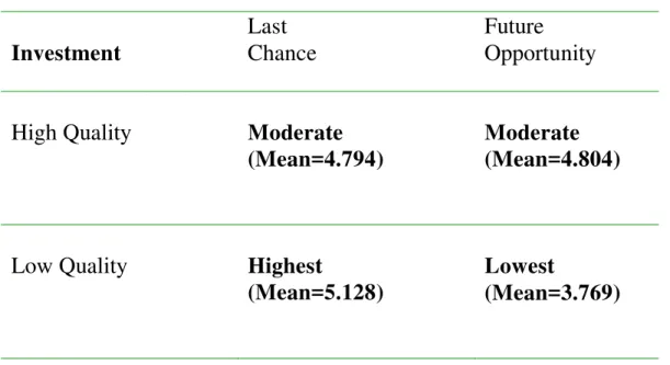 Table 1.  Investment by expectation of future opportunity (Future Opportunity or Last Chance)  and by quality of offspring (High Quality or Low Quality)
