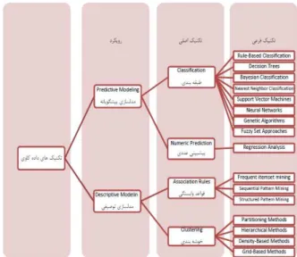 Figure 2-  The  process of building design with a  data  mining approach 