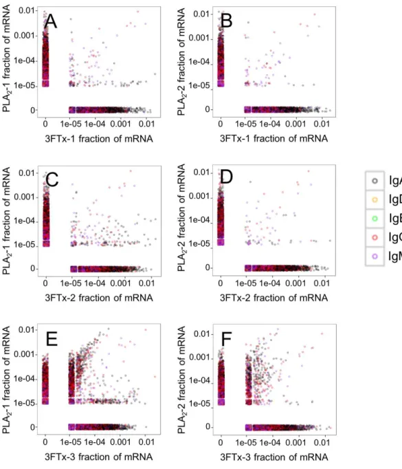 Figure 5 Relative abundance of unique V H clone transcripts compared between samples. Only few V H