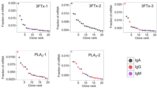 Figure 7 The 20 most abundant V H clone transcripts and their corresponding isotypes in each immu- immu-nized mouse based on their fraction of total immunoglobulin mRNA.