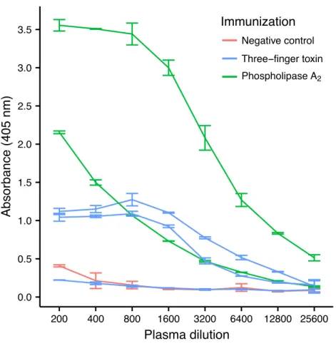 Figure 2 ELISA titrations of serum antibodies against M. nigrocinctus PLA 2 or 3FTx in mice following a 90-day immunization protocol