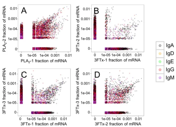 Figure 4 Relative abundance of unique V H clone transcripts compared between samples. A large group of V H transcripts are found in similar abundance in different mice immunized with the same toxin