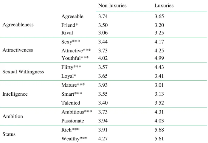 Table 1. Perceptions of female luxury consumers 