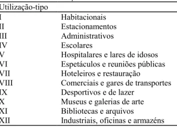Tabela 2.1 - Caracterização dos edifícios e recintos  Utilização-tipo 