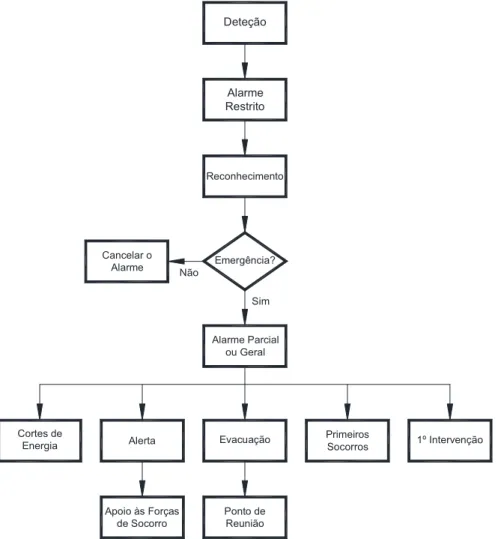 Figura 3.1 - Esquema funcional e sequencial dos procedimentos 