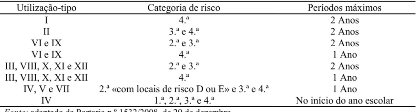 Tabela 3.1 - Períodos máximos entre exercícios 