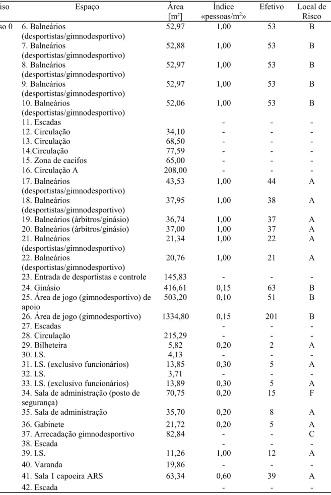 Tabela 5.6 – Locais de risco e efetivo do piso 0 (continuação) 