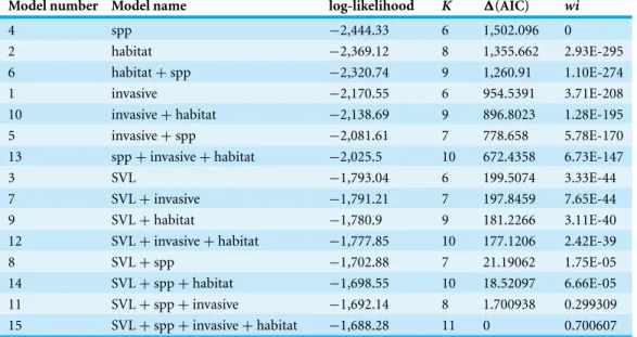 Table 1 General Linear Models exploring influences of anurophagy. Generalised Linear Models with binomial errors and a logit link function run on proportion of frogs eaten (eggs + tadpoles +  post-metamorphic individuals and total non-anuran prey: ‘prop’) 