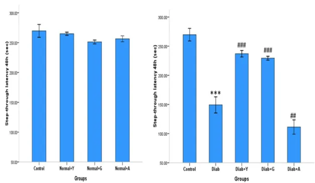 Figure 2.The results of STLr (A) 24 h and (B) 48 h after shock administration in normal and diabetic  groups
