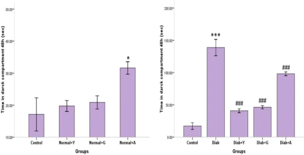 Figure 3.The results of TDC, (A) 24 h and (B) 48 h after shock administration in normal and diabetic groups