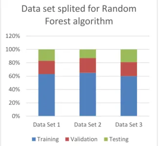 Fig. 4. Bar Graph of data set splitted for Random Forest 0%20%40%60%80%100%120%