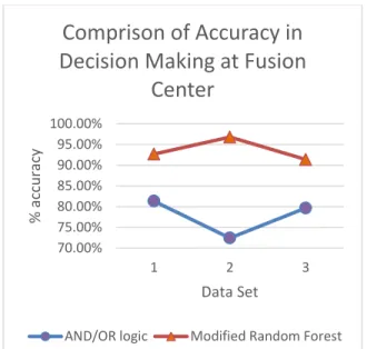 Fig. 7. Comparison of accuracy in decision making at the fusion centre  VI.  C ONCLUSION